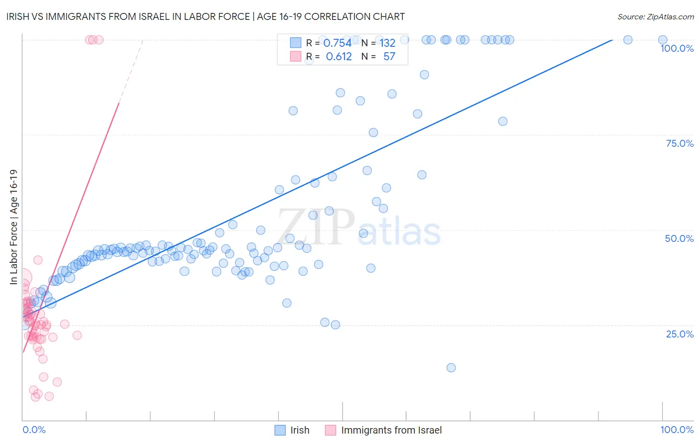 Irish vs Immigrants from Israel In Labor Force | Age 16-19