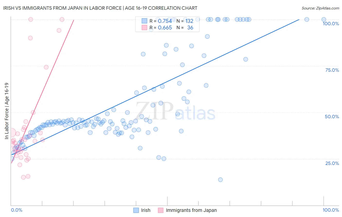 Irish vs Immigrants from Japan In Labor Force | Age 16-19