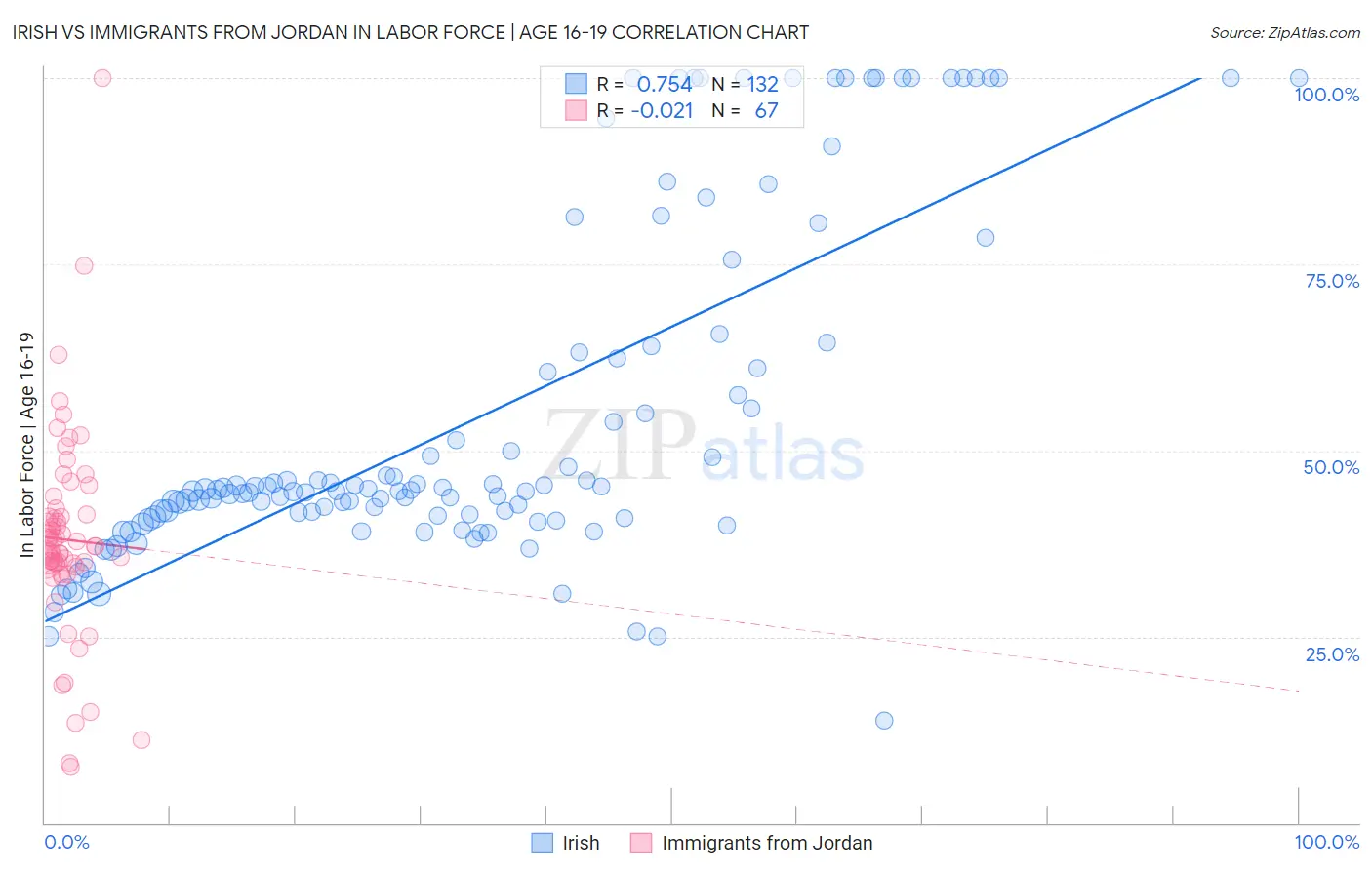 Irish vs Immigrants from Jordan In Labor Force | Age 16-19