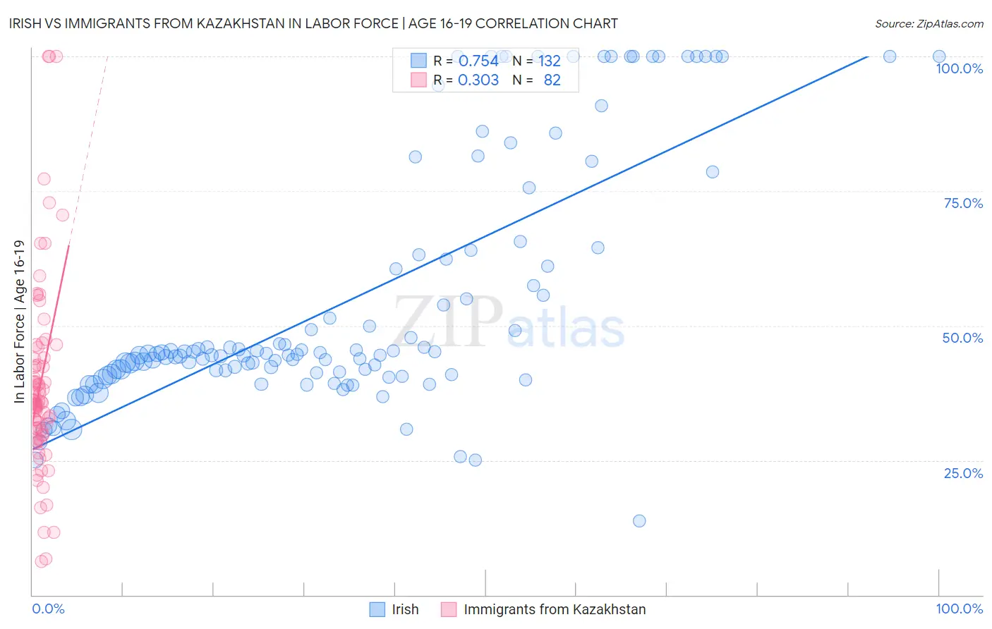 Irish vs Immigrants from Kazakhstan In Labor Force | Age 16-19