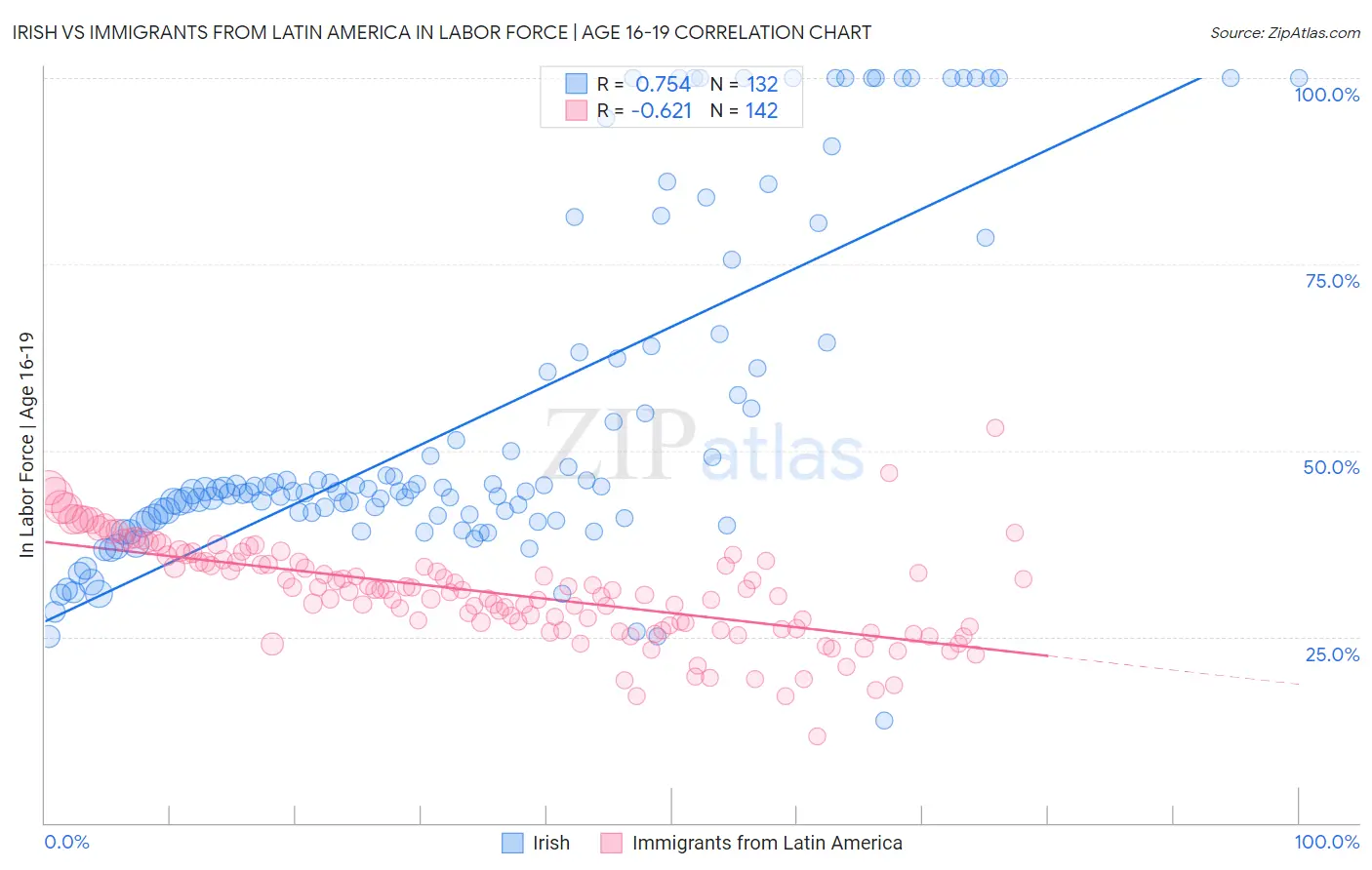 Irish vs Immigrants from Latin America In Labor Force | Age 16-19