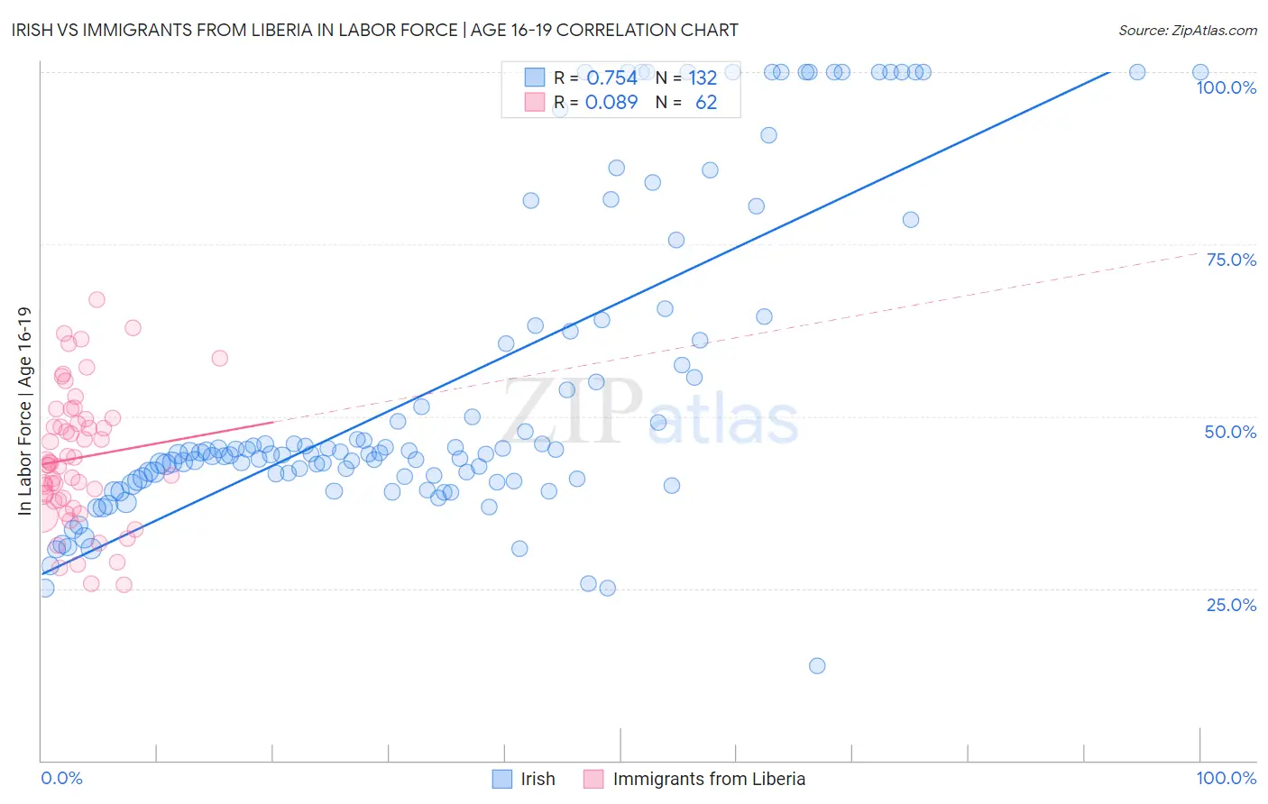 Irish vs Immigrants from Liberia In Labor Force | Age 16-19