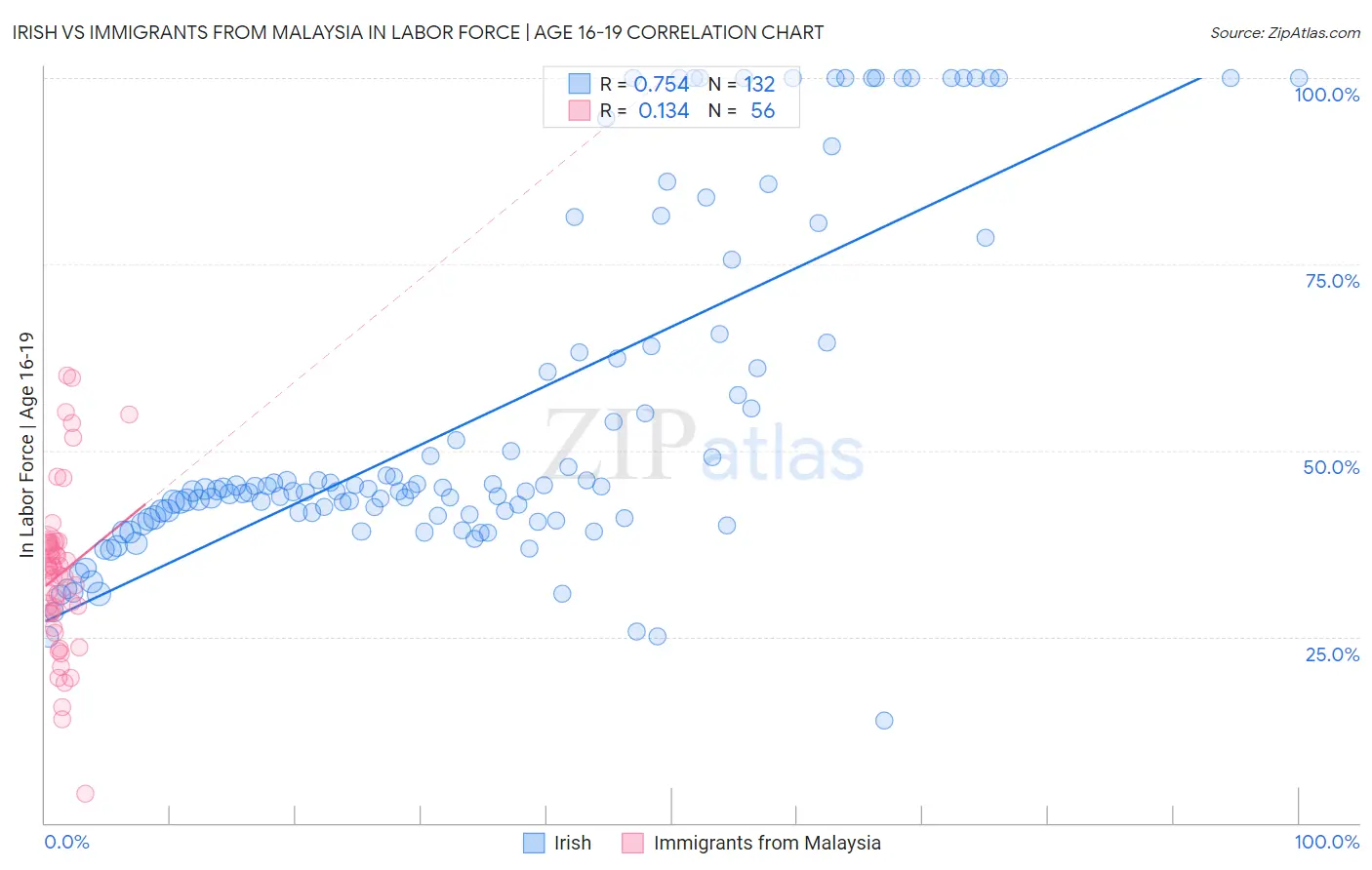 Irish vs Immigrants from Malaysia In Labor Force | Age 16-19
