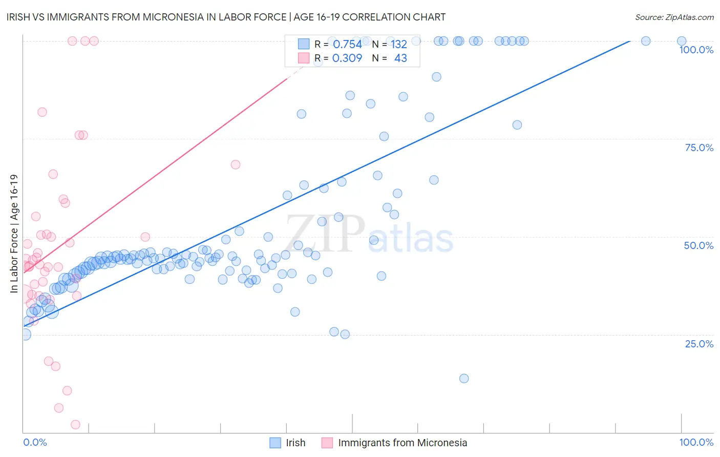 Irish vs Immigrants from Micronesia In Labor Force | Age 16-19
