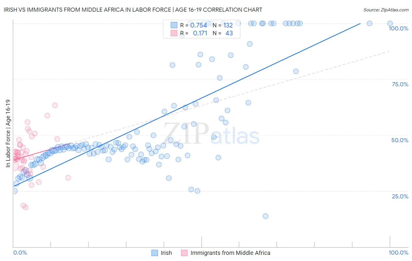 Irish vs Immigrants from Middle Africa In Labor Force | Age 16-19