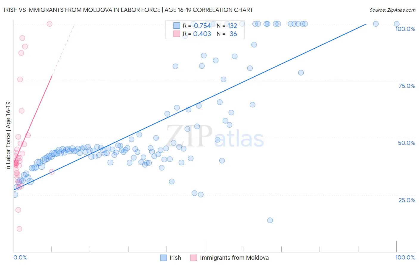 Irish vs Immigrants from Moldova In Labor Force | Age 16-19