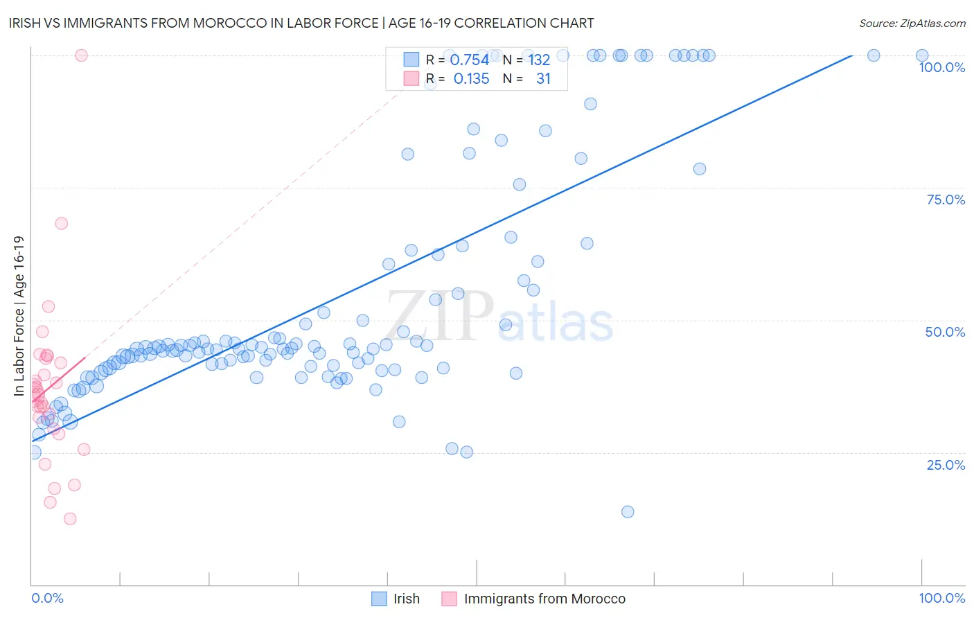 Irish vs Immigrants from Morocco In Labor Force | Age 16-19