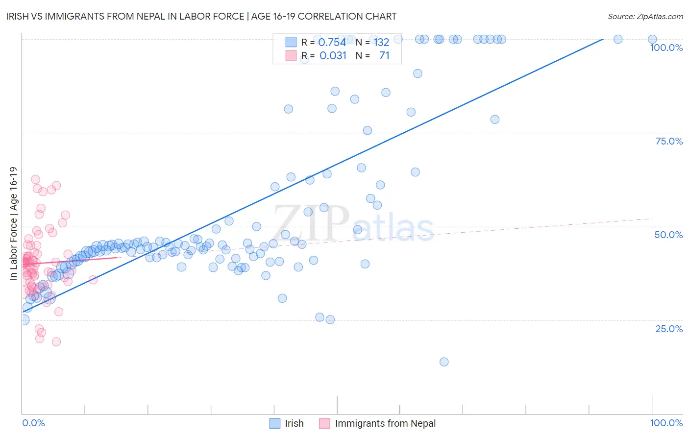 Irish vs Immigrants from Nepal In Labor Force | Age 16-19