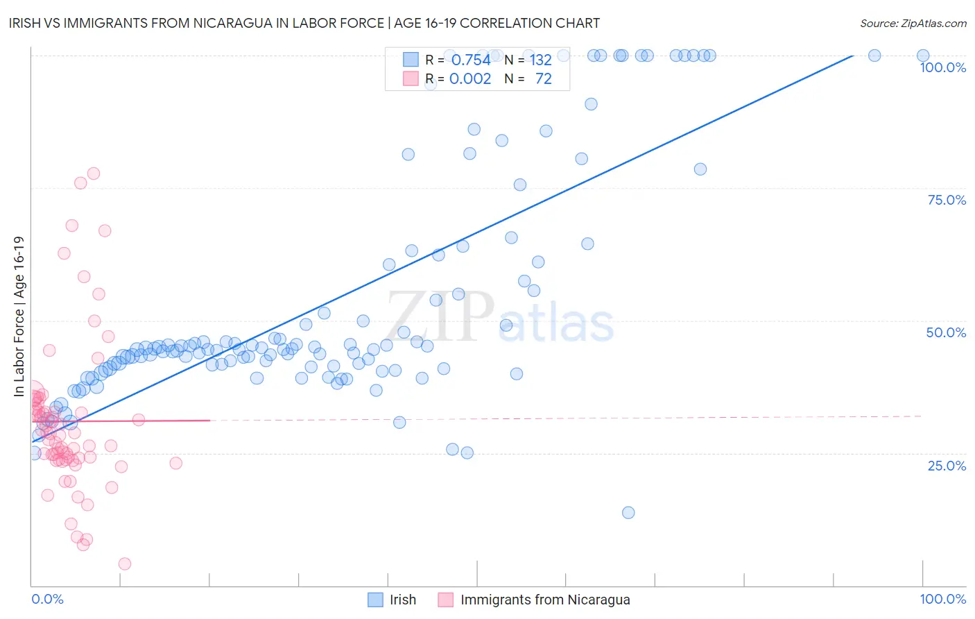 Irish vs Immigrants from Nicaragua In Labor Force | Age 16-19