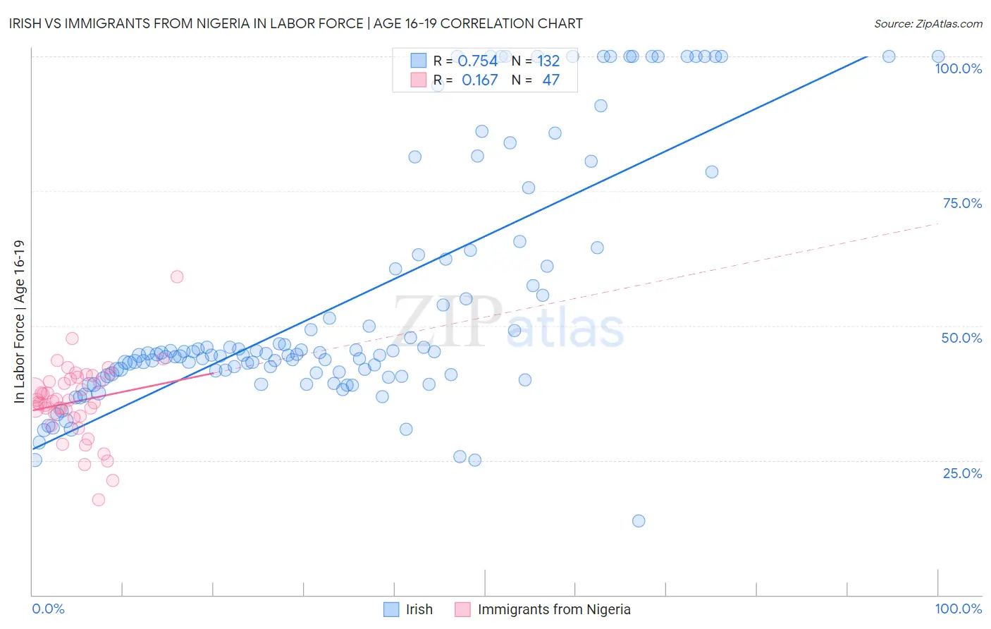 Irish vs Immigrants from Nigeria In Labor Force | Age 16-19