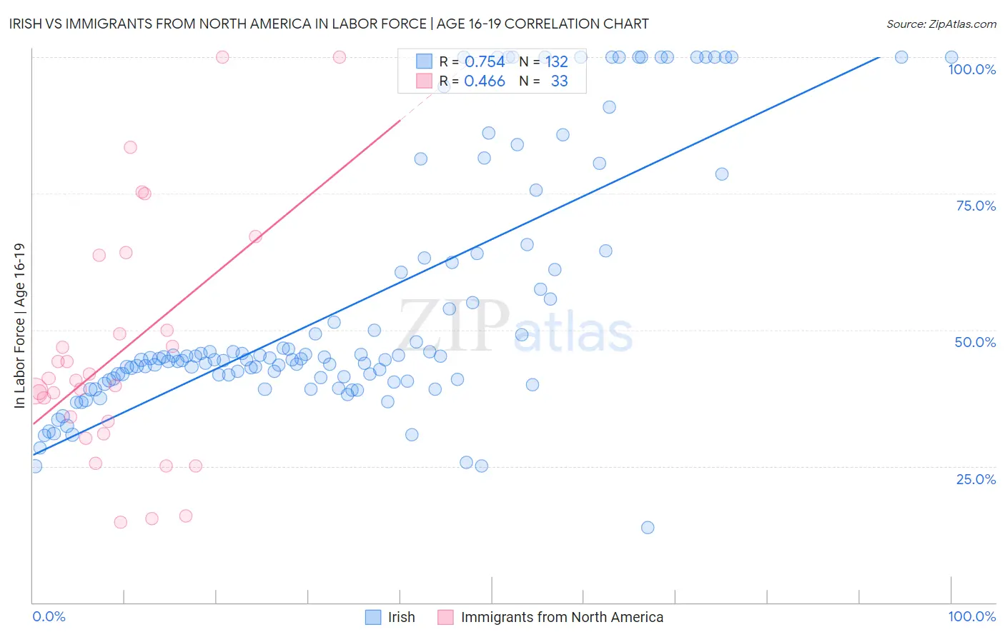 Irish vs Immigrants from North America In Labor Force | Age 16-19