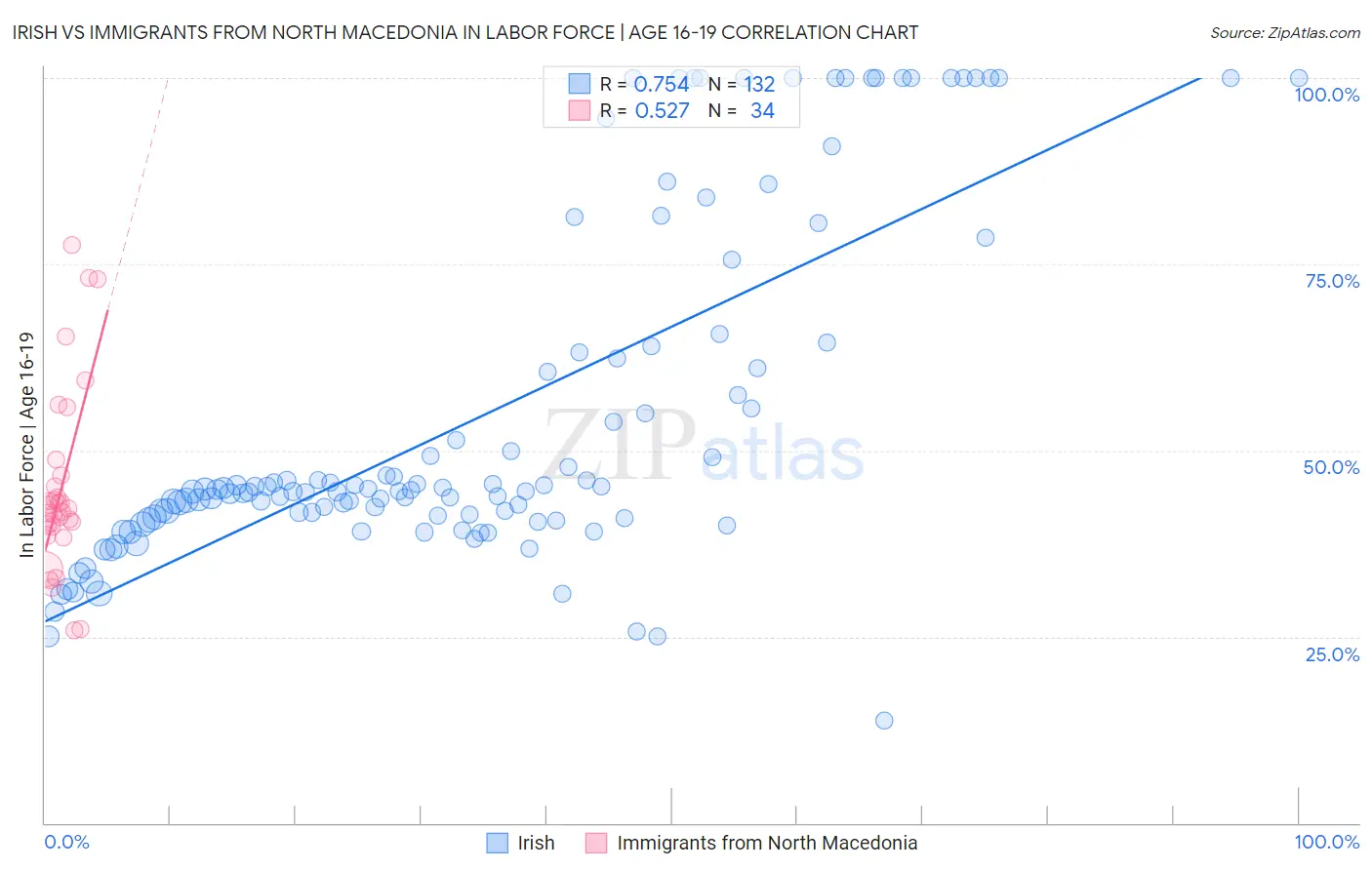 Irish vs Immigrants from North Macedonia In Labor Force | Age 16-19
