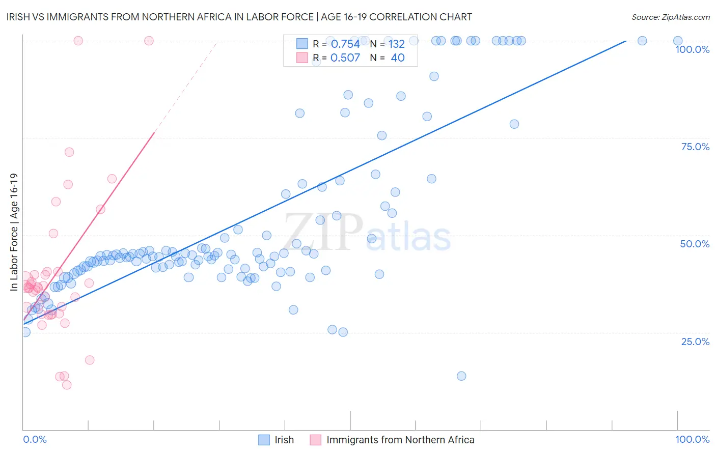 Irish vs Immigrants from Northern Africa In Labor Force | Age 16-19