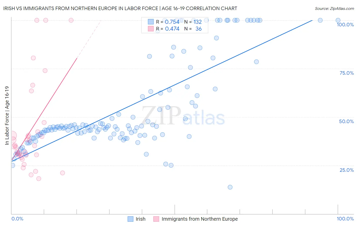 Irish vs Immigrants from Northern Europe In Labor Force | Age 16-19