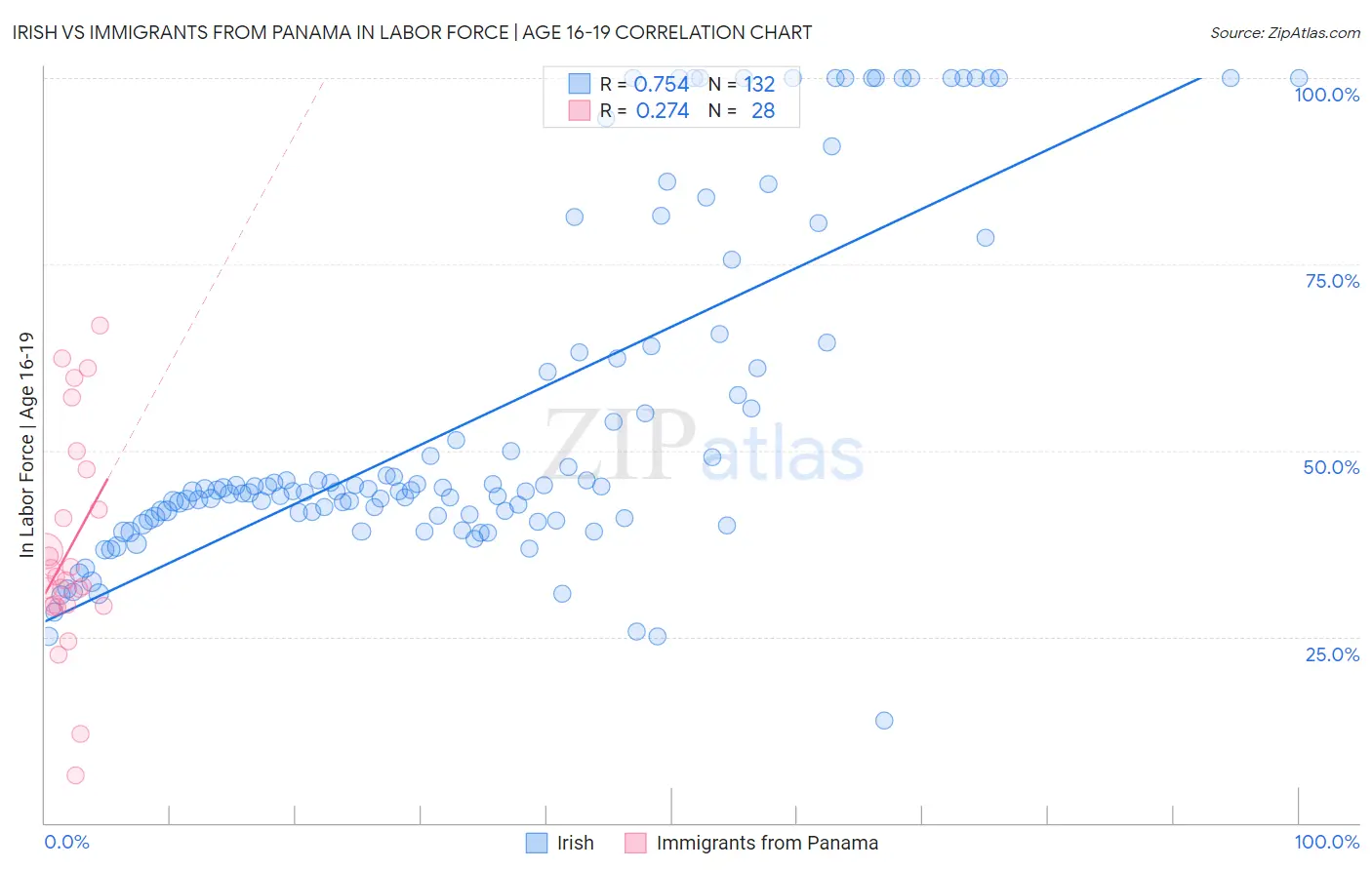 Irish vs Immigrants from Panama In Labor Force | Age 16-19