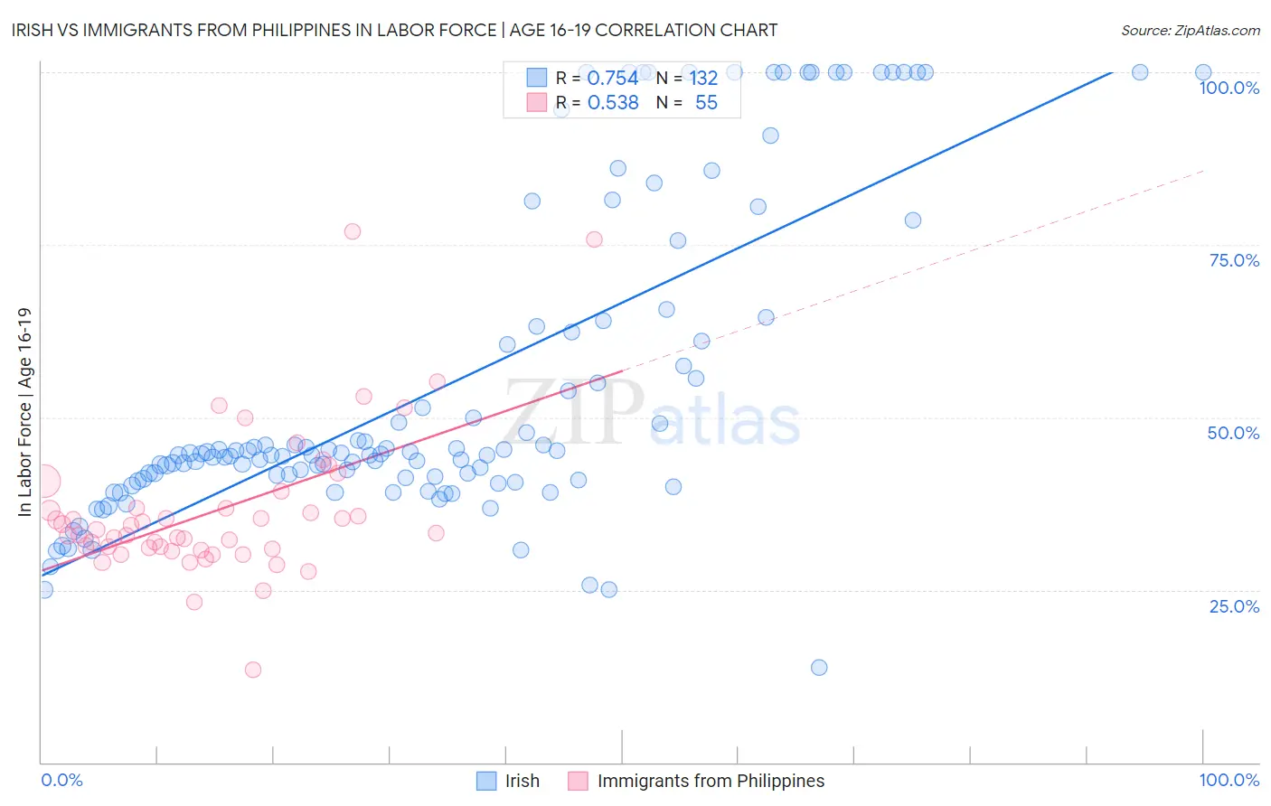 Irish vs Immigrants from Philippines In Labor Force | Age 16-19