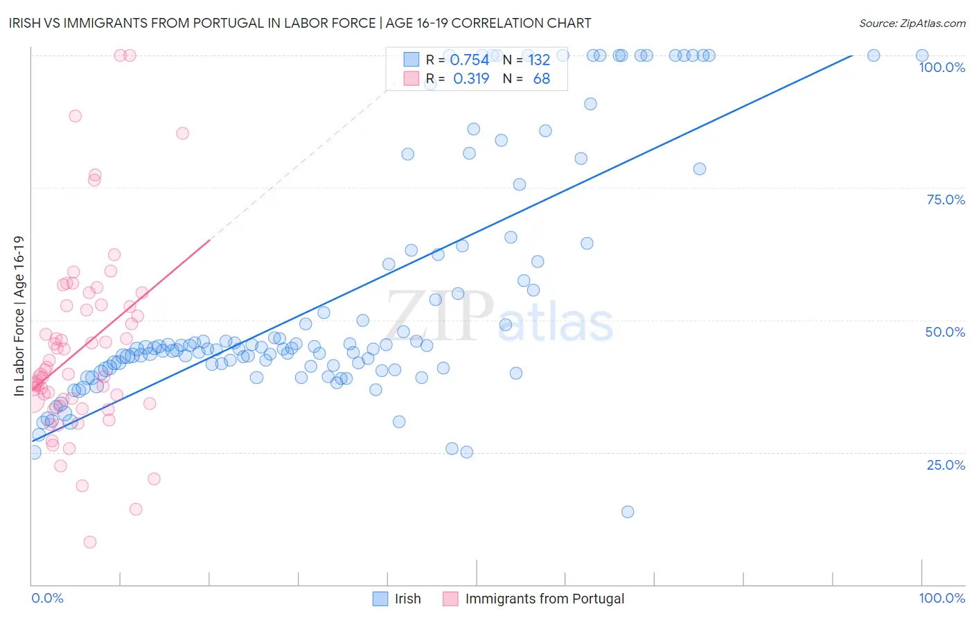 Irish vs Immigrants from Portugal In Labor Force | Age 16-19