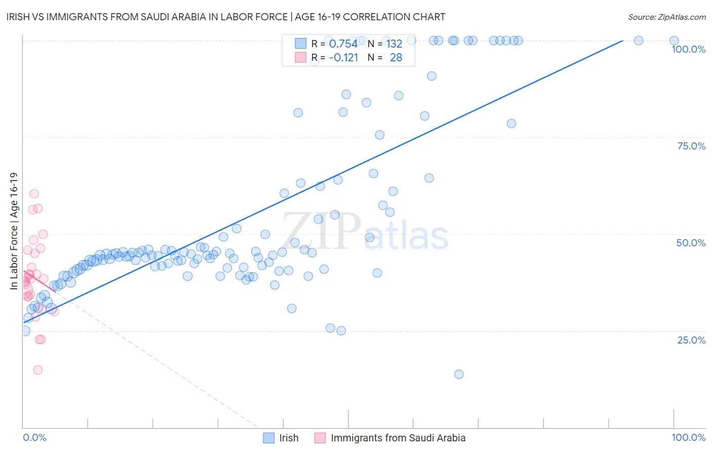 Irish vs Immigrants from Saudi Arabia In Labor Force | Age 16-19