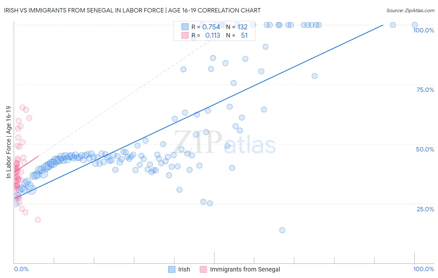 Irish vs Immigrants from Senegal In Labor Force | Age 16-19