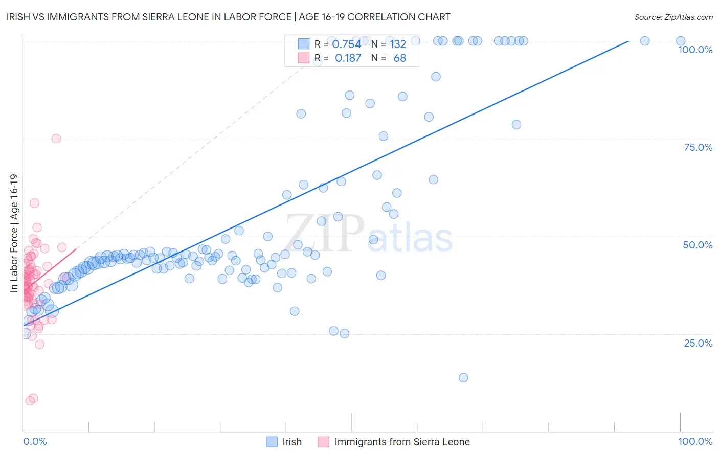Irish vs Immigrants from Sierra Leone In Labor Force | Age 16-19
