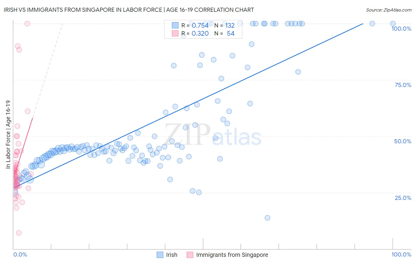 Irish vs Immigrants from Singapore In Labor Force | Age 16-19