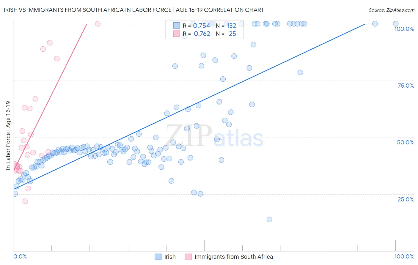 Irish vs Immigrants from South Africa In Labor Force | Age 16-19