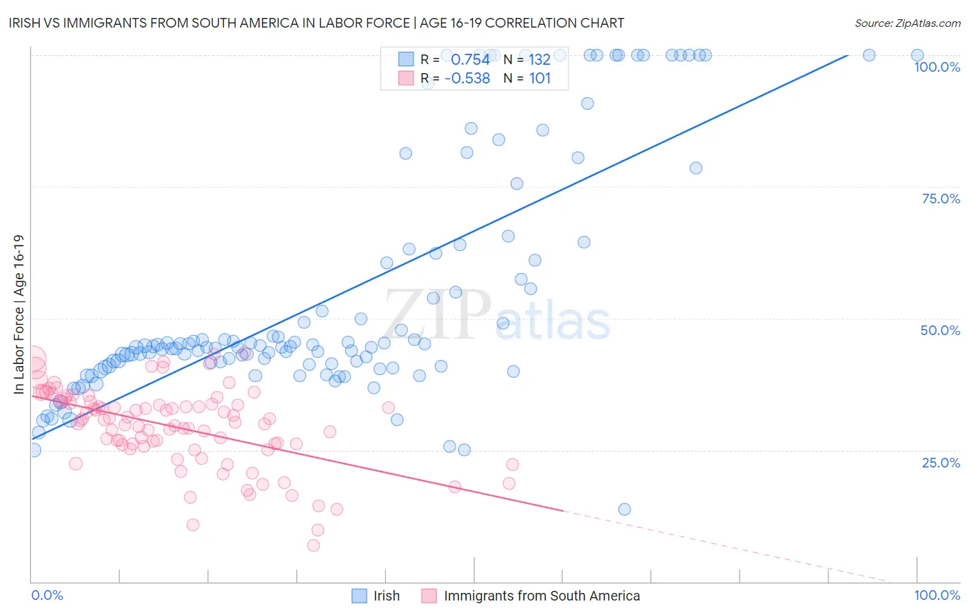 Irish vs Immigrants from South America In Labor Force | Age 16-19