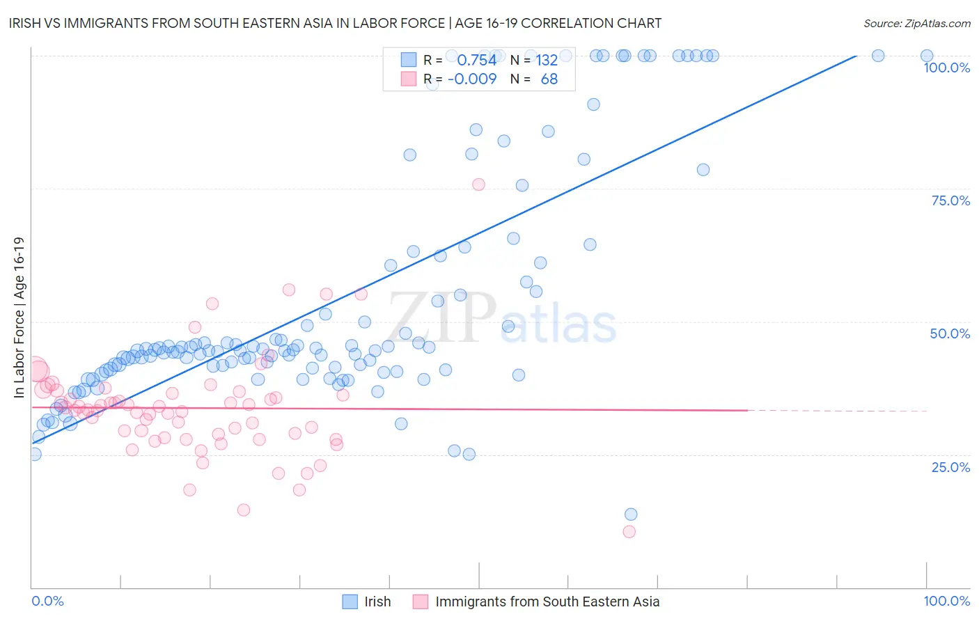 Irish vs Immigrants from South Eastern Asia In Labor Force | Age 16-19