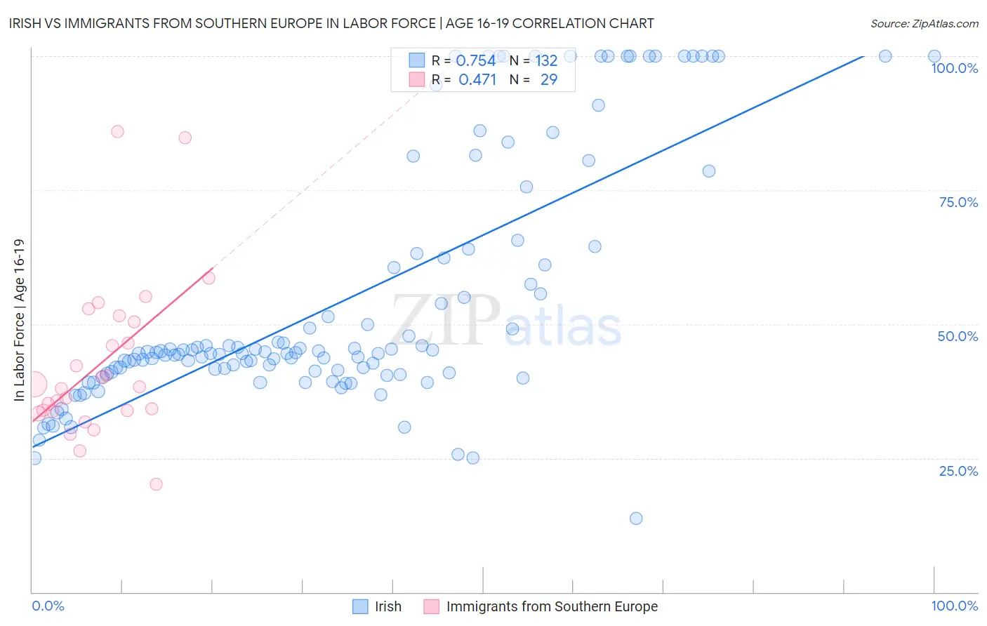 Irish vs Immigrants from Southern Europe In Labor Force | Age 16-19