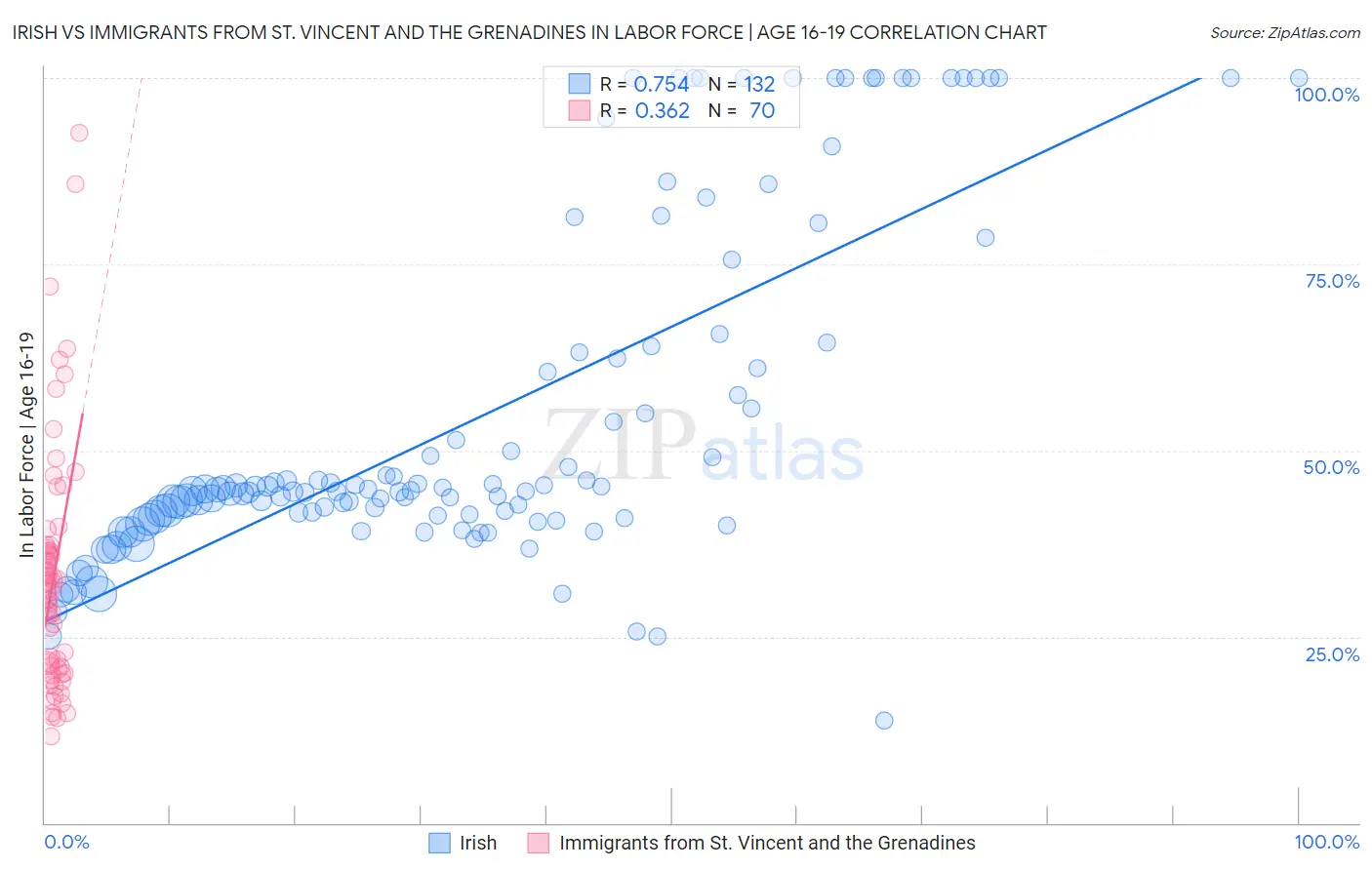 Irish vs Immigrants from St. Vincent and the Grenadines In Labor Force | Age 16-19