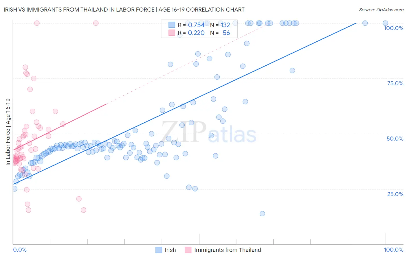 Irish vs Immigrants from Thailand In Labor Force | Age 16-19