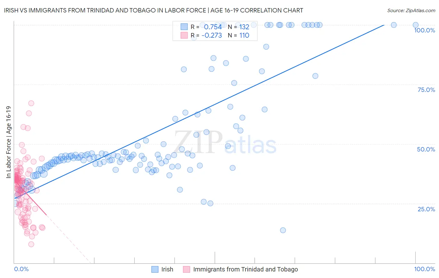 Irish vs Immigrants from Trinidad and Tobago In Labor Force | Age 16-19