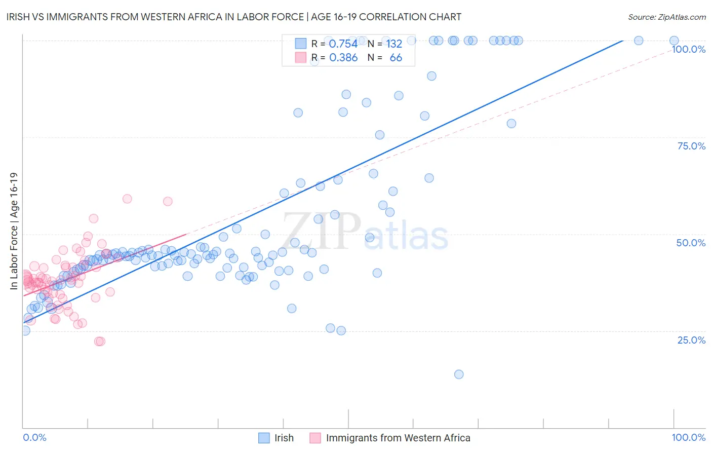 Irish vs Immigrants from Western Africa In Labor Force | Age 16-19