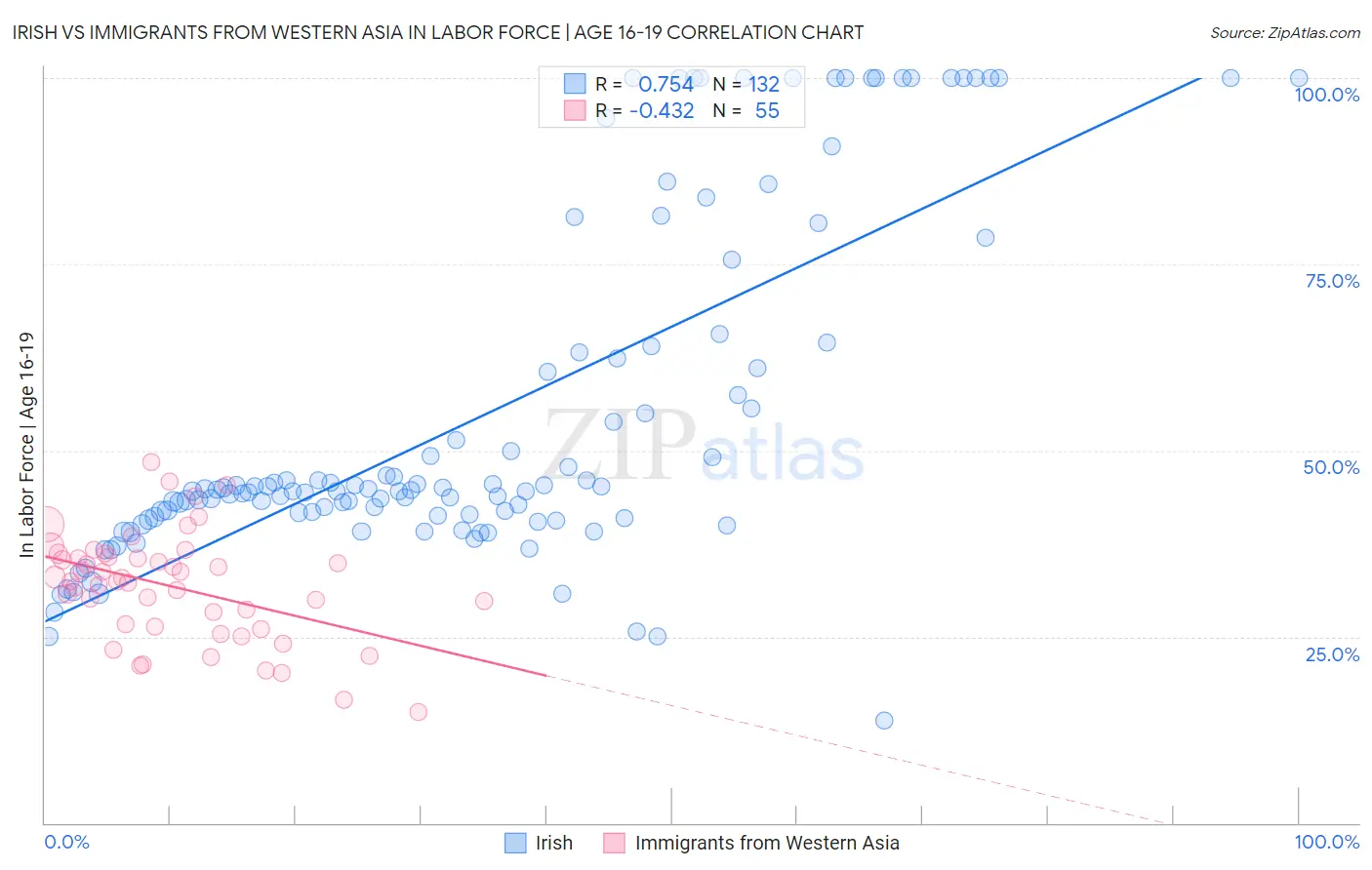 Irish vs Immigrants from Western Asia In Labor Force | Age 16-19