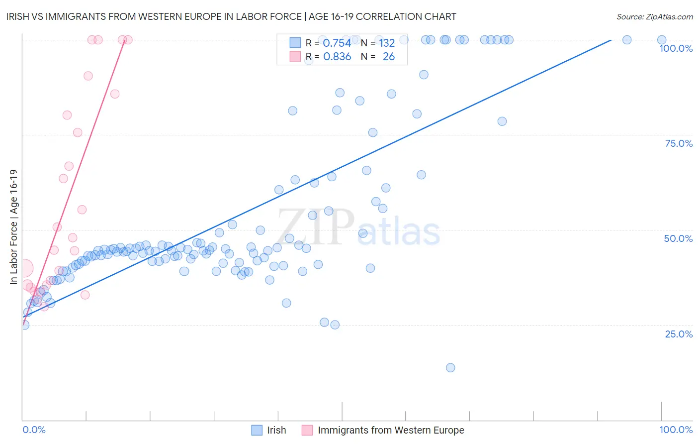 Irish vs Immigrants from Western Europe In Labor Force | Age 16-19