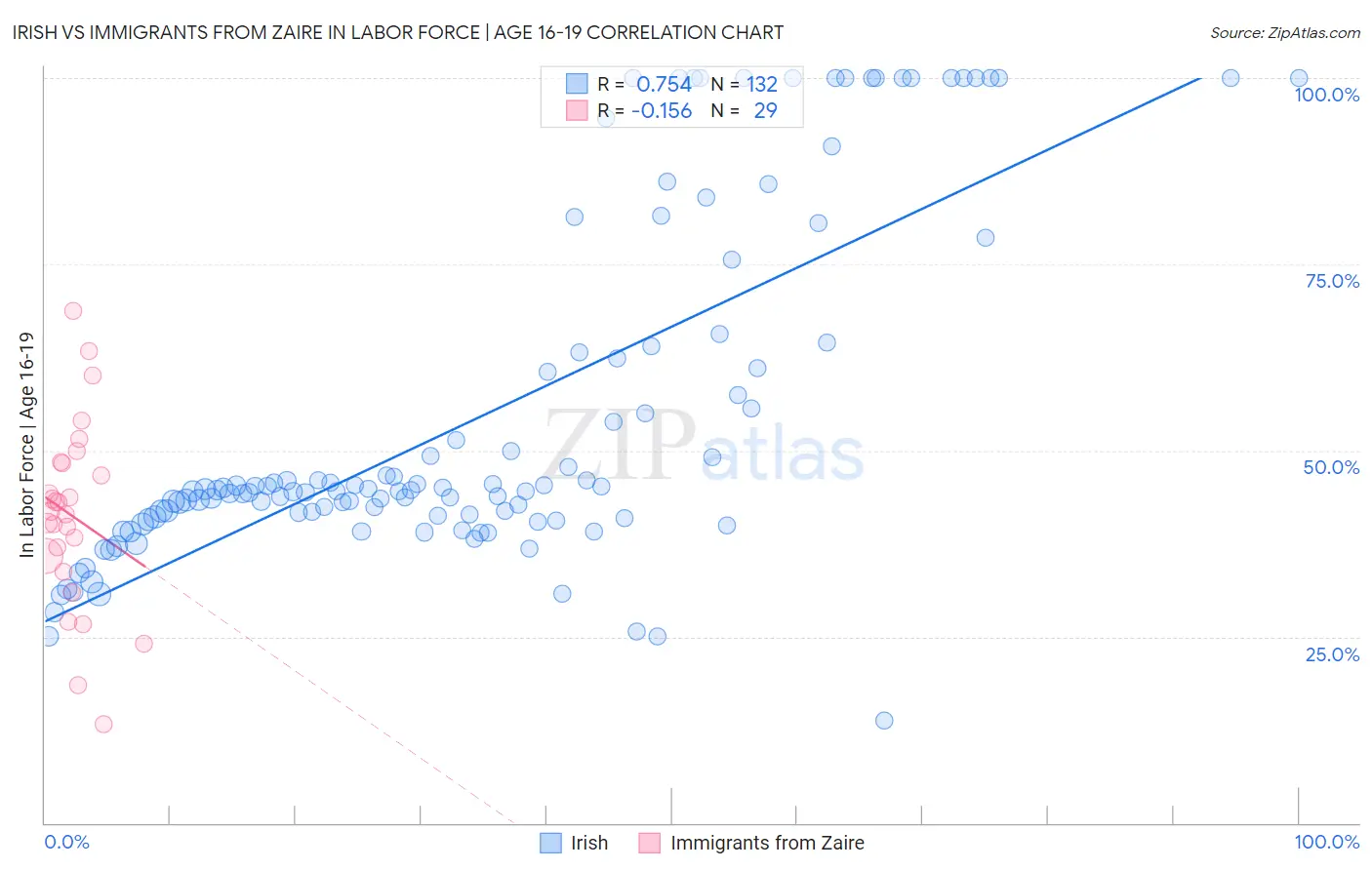 Irish vs Immigrants from Zaire In Labor Force | Age 16-19