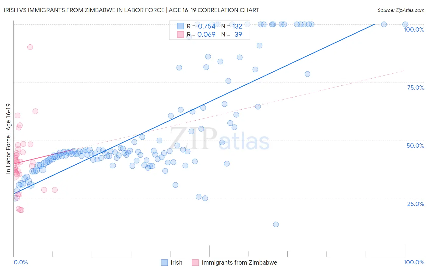 Irish vs Immigrants from Zimbabwe In Labor Force | Age 16-19