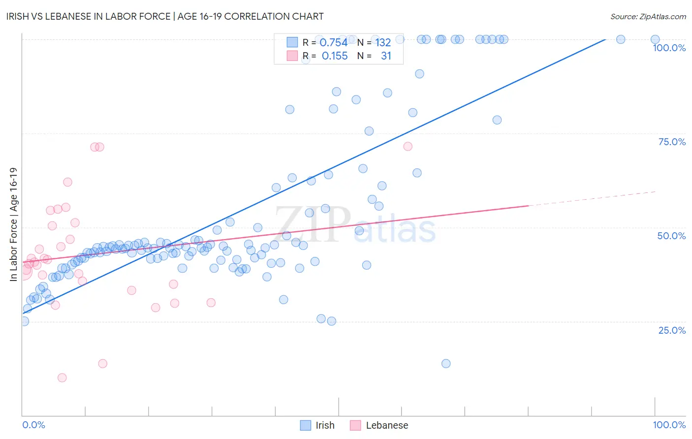 Irish vs Lebanese In Labor Force | Age 16-19