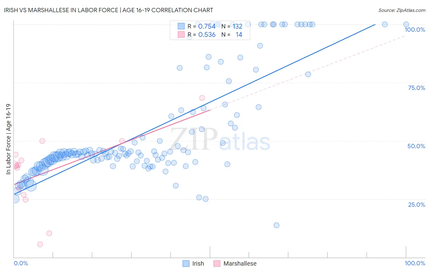 Irish vs Marshallese In Labor Force | Age 16-19
