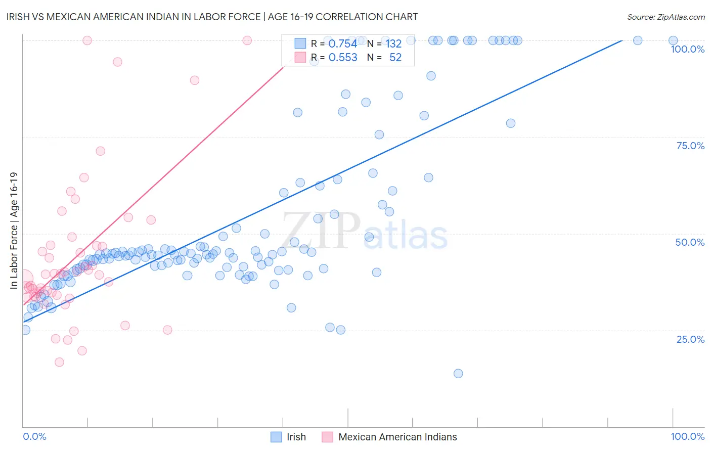 Irish vs Mexican American Indian In Labor Force | Age 16-19