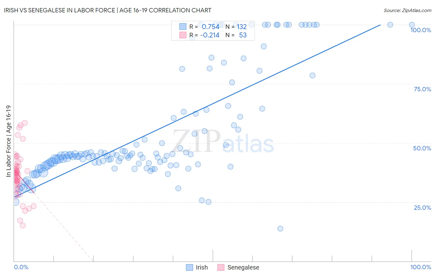 Irish vs Senegalese In Labor Force | Age 16-19