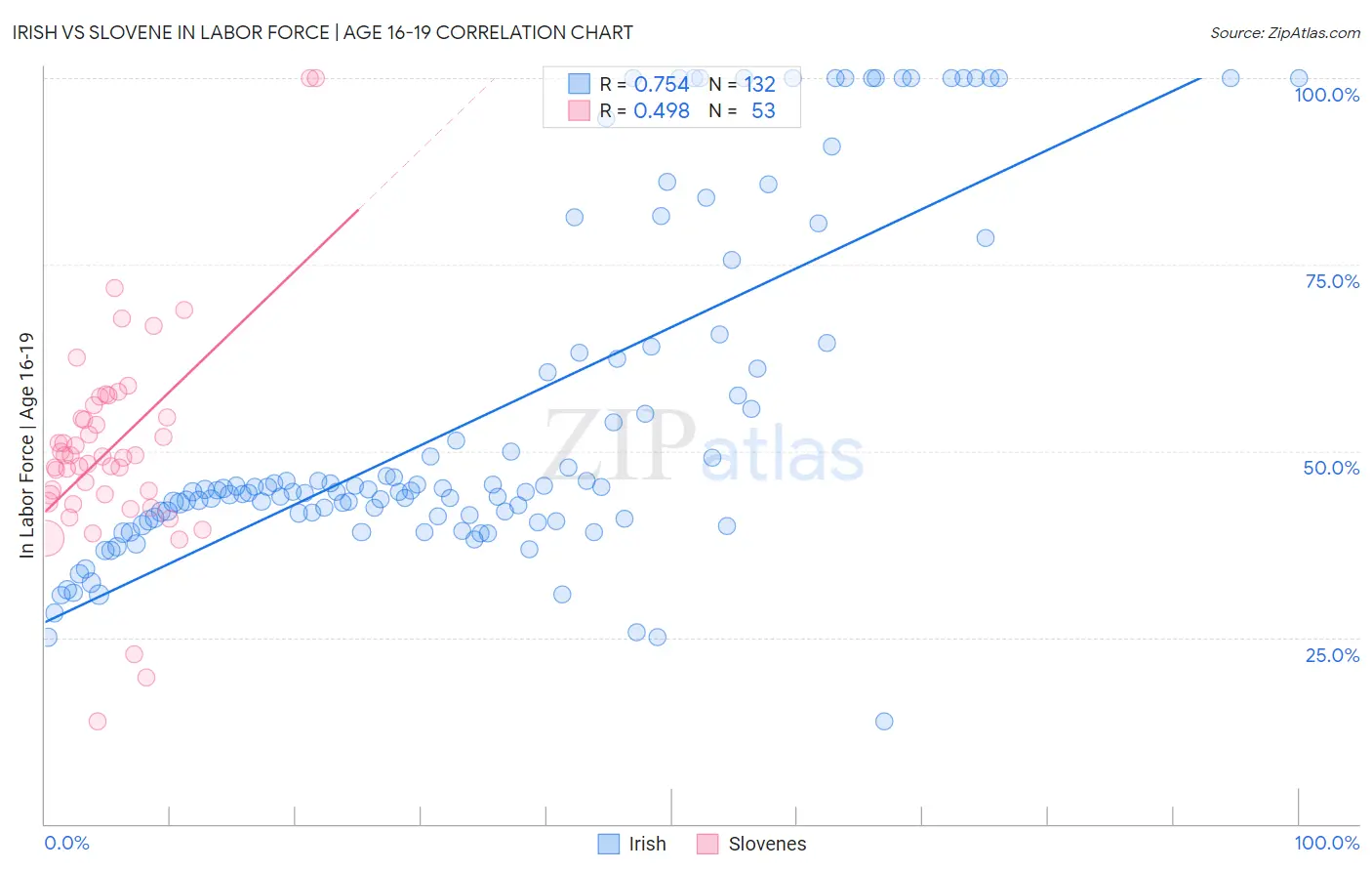 Irish vs Slovene In Labor Force | Age 16-19