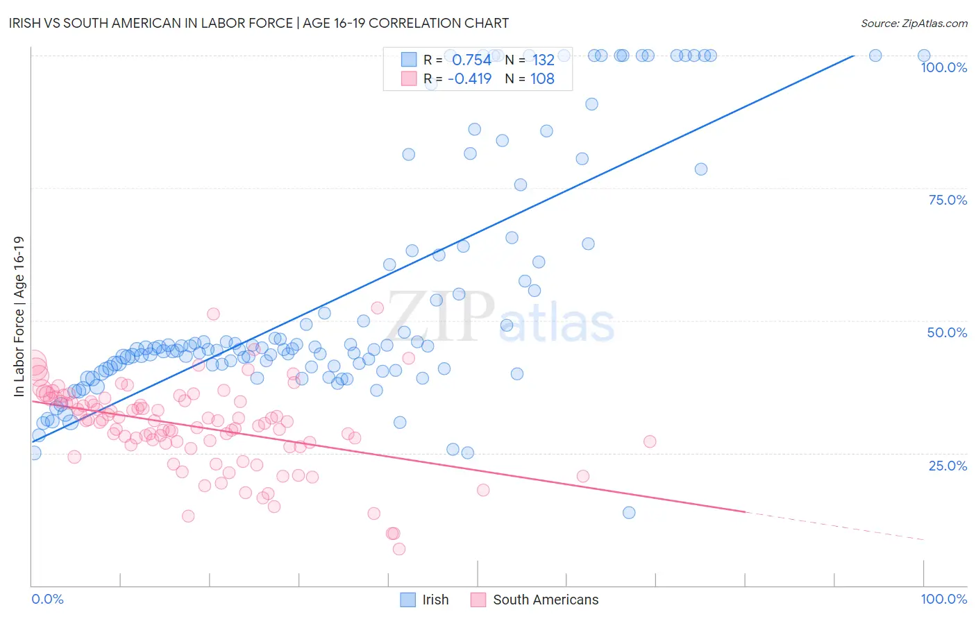 Irish vs South American In Labor Force | Age 16-19