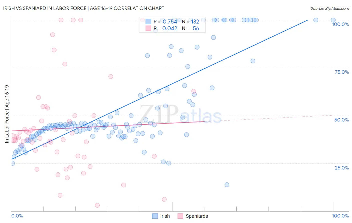 Irish vs Spaniard In Labor Force | Age 16-19