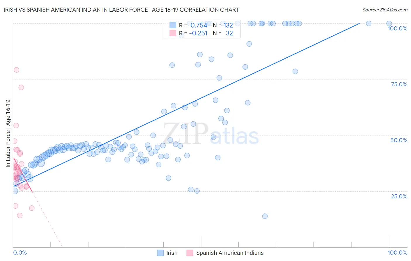 Irish vs Spanish American Indian In Labor Force | Age 16-19