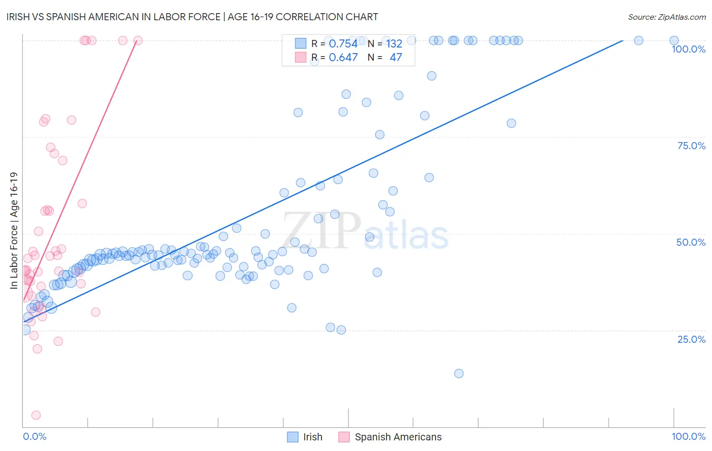 Irish vs Spanish American In Labor Force | Age 16-19