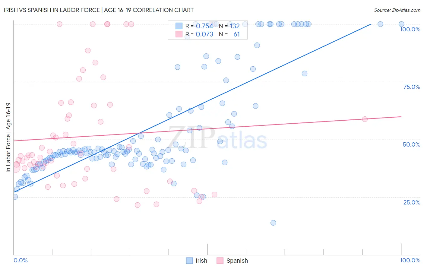 Irish vs Spanish In Labor Force | Age 16-19