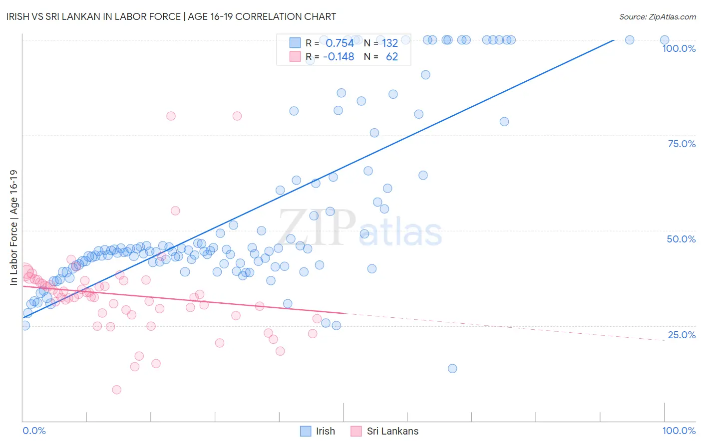 Irish vs Sri Lankan In Labor Force | Age 16-19