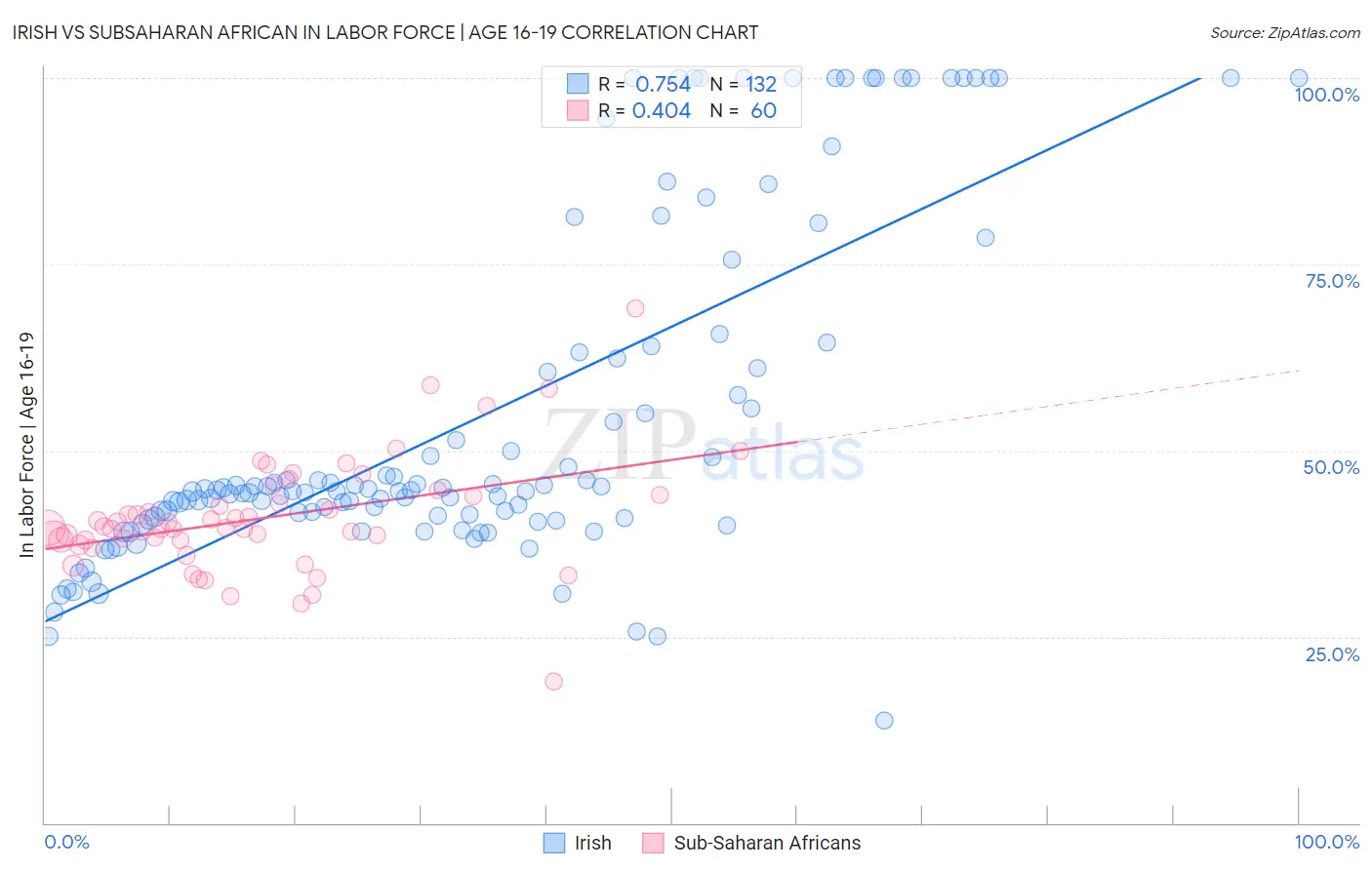 Irish vs Subsaharan African In Labor Force | Age 16-19