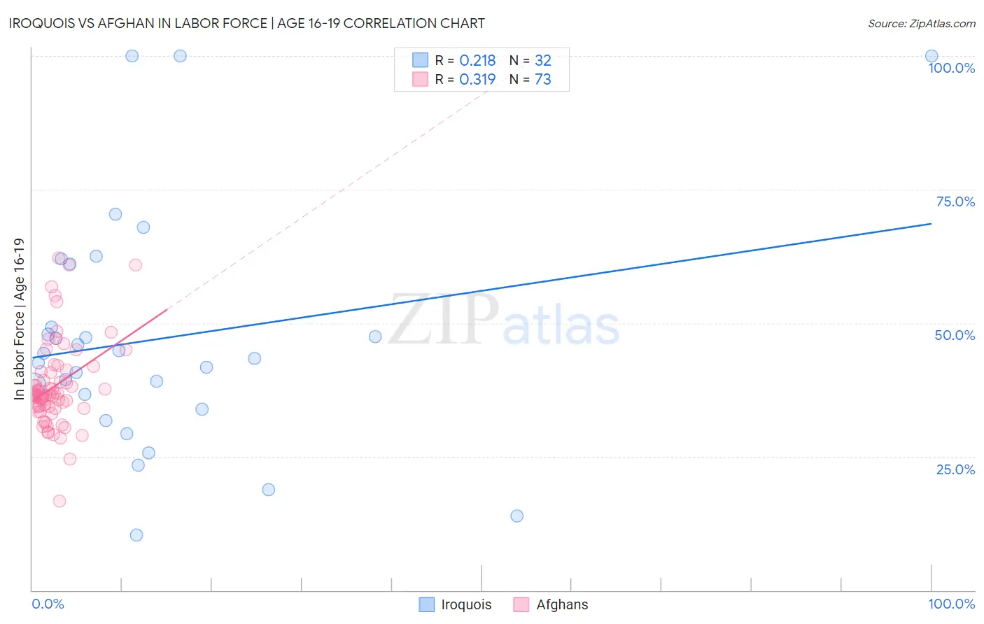 Iroquois vs Afghan In Labor Force | Age 16-19